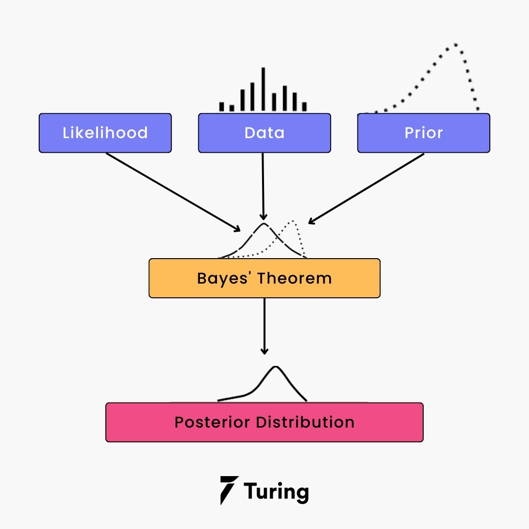 Bayesian Classifiers Naive Bayes Classifiers Sirf Padhai