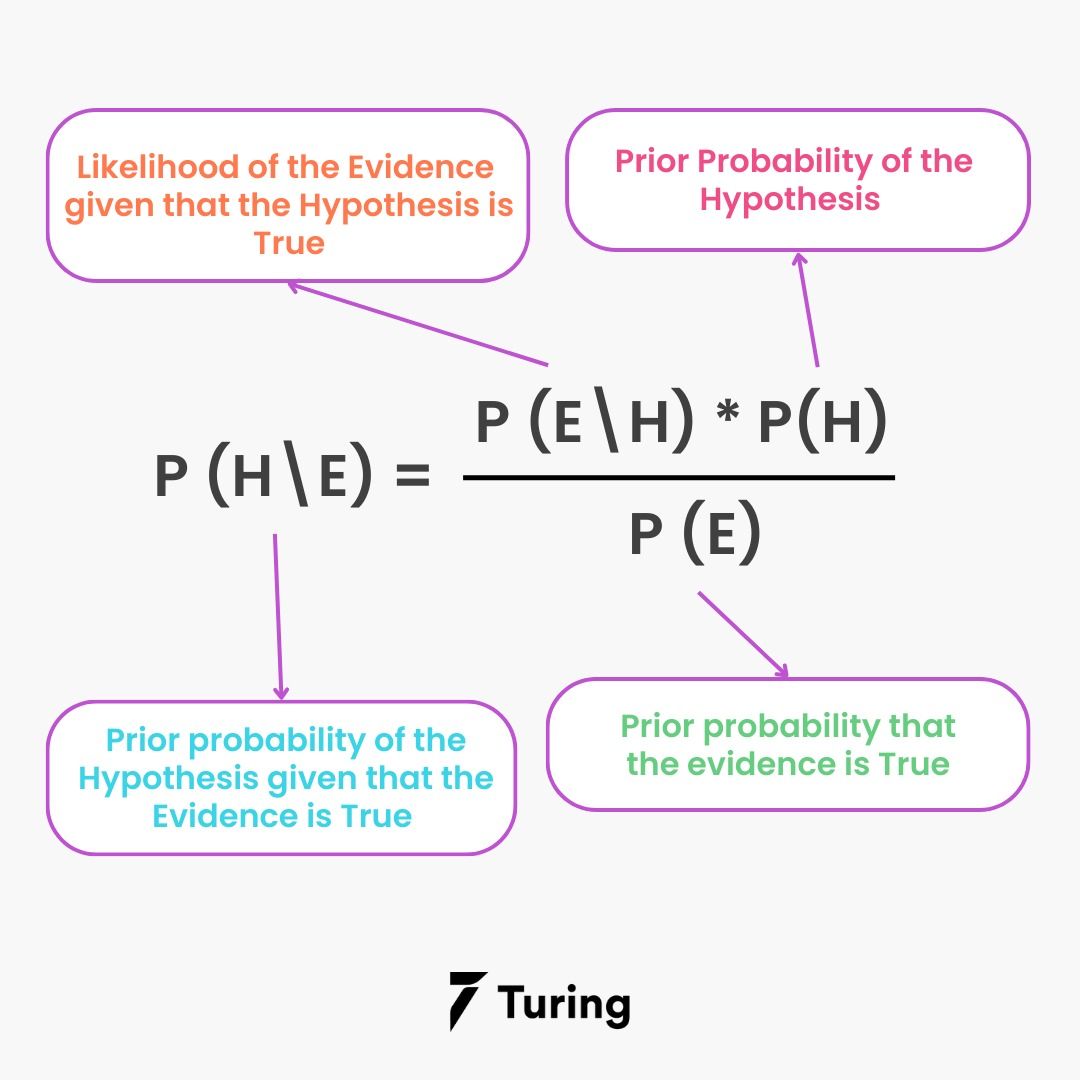 Explain Naive Bayes Classifier With Algorithm