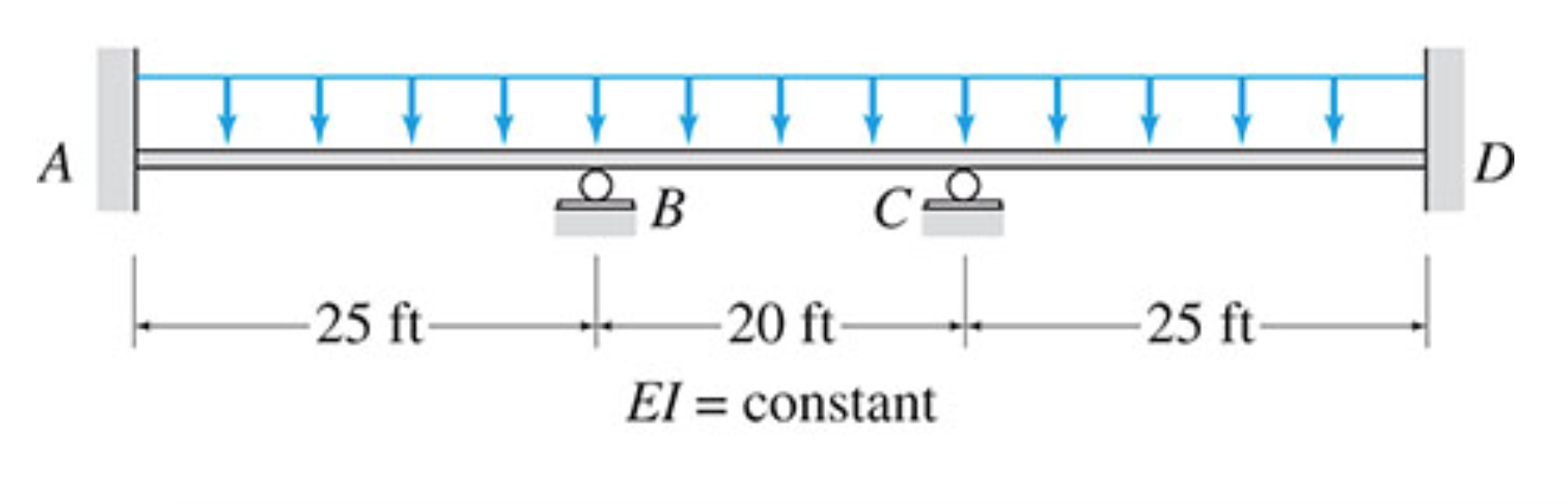 Displacement Slope Bending Moment Shear Force Of Euler Bernoulli