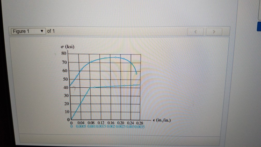 Solved Discuss The Stress Strain Diagram Below Explain How Chegg Com