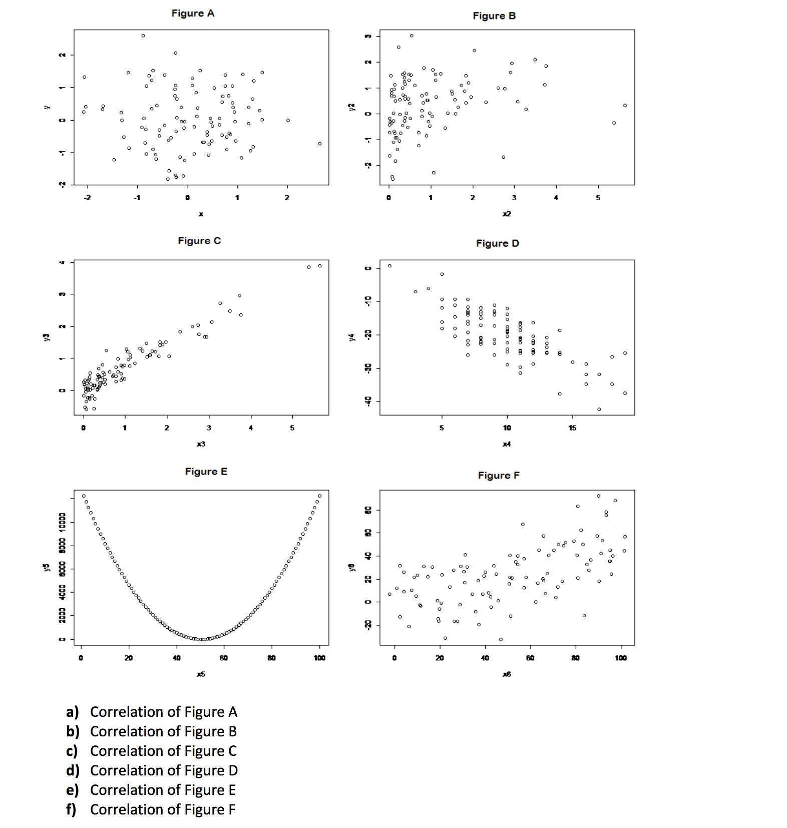 Scatter Plots Showing The Correlation Between A Modeled And Measured