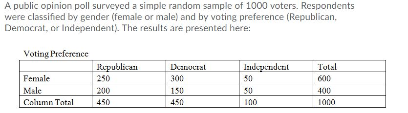Solved 2 A Public Opinion Poll Surveyed A Simple Random Chegg Com