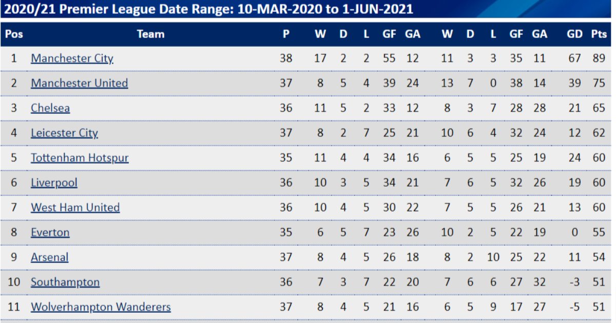 Rankingi Premier League