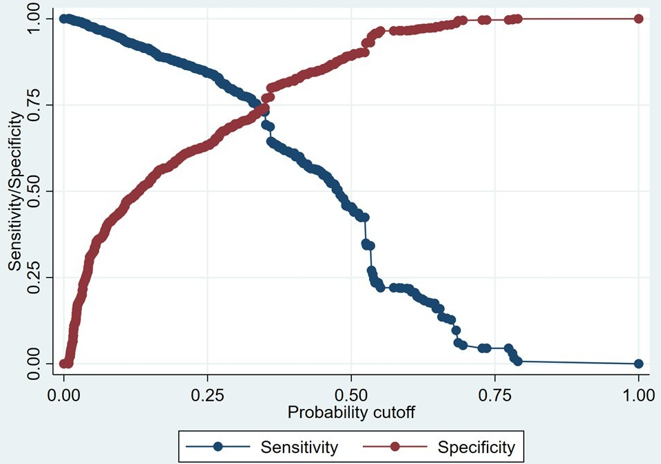 Logistic Regression Analysis In Stata