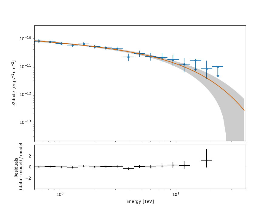 Spectral analysis — gammapy v1.3