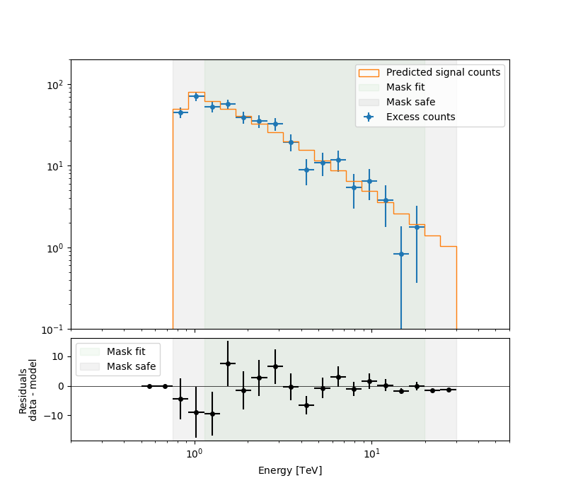 Spectral analysis with the HLI — gammapy v1.3