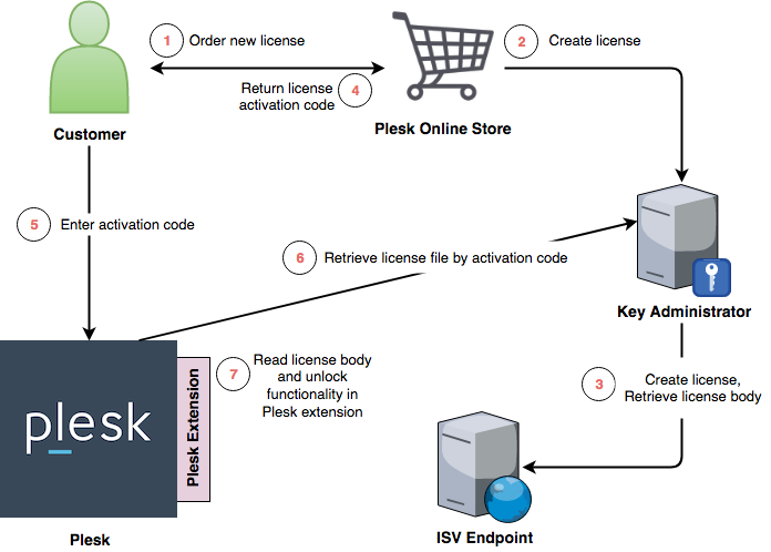 License Installation Workflow Plesk Onyx Documentation
