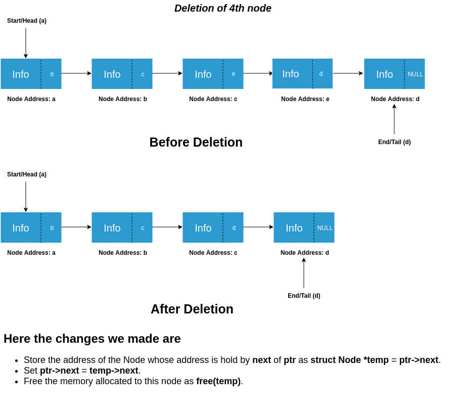 Deletion In Linked List And Delete A Node From Linked List Javagoal