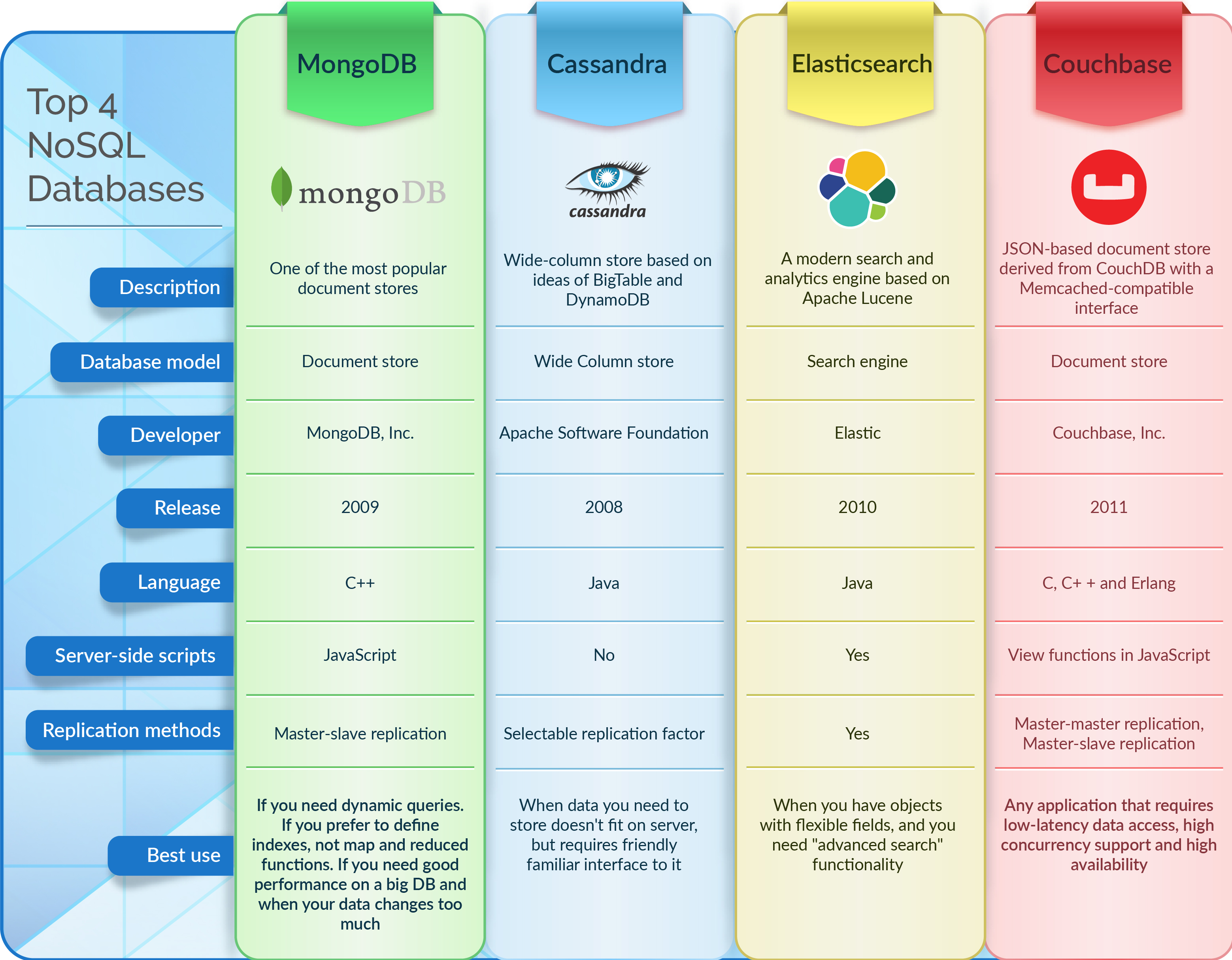 Know Advantages Of Nosql Over Rdbms Ksolves 68639e9a7ef03