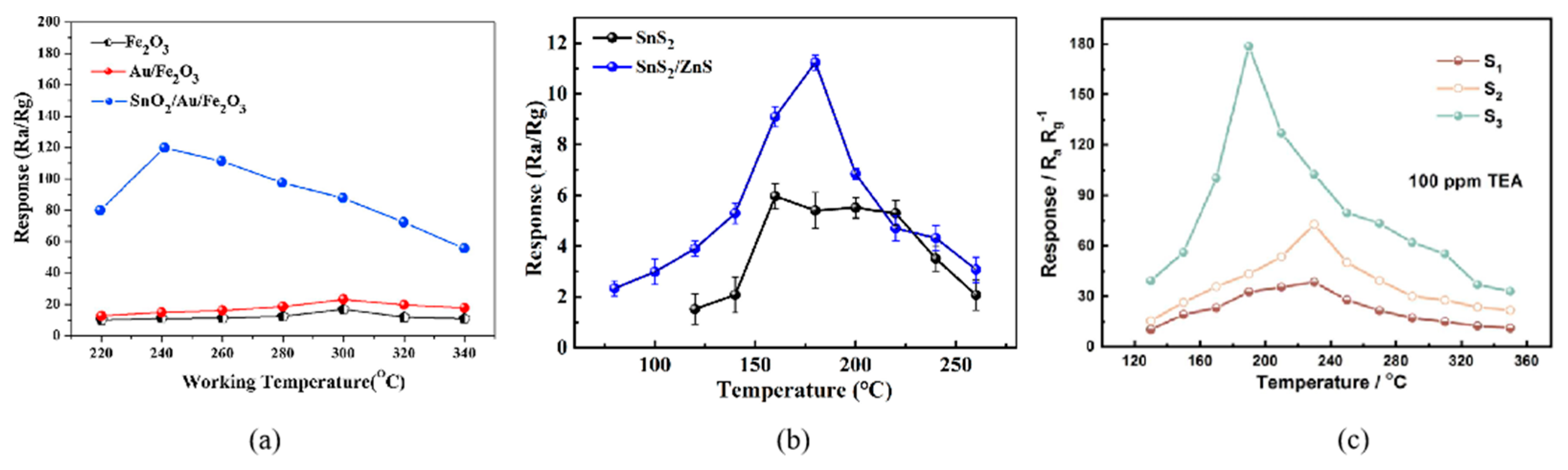 Semiconducting Metal Oxide Gas Sensor And Its Typical Response To H 2