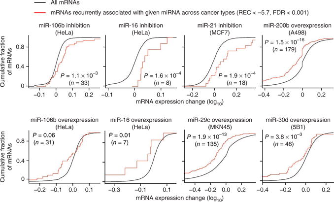 A Tale Of Two Sequences Microrna Target Chimeric Reads Pmc