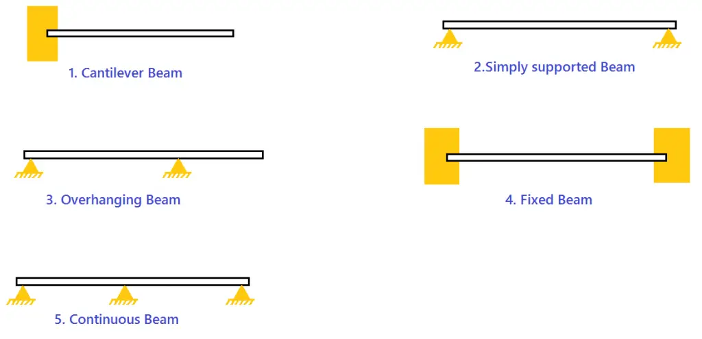 Beams And Types Of Loads On Beams