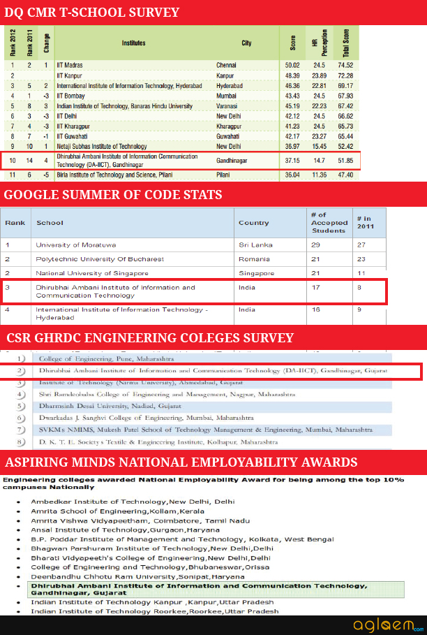 Daiict M Des Admission 2022 Application Form Dates
