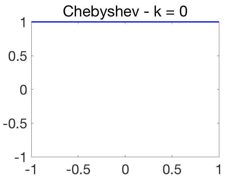 Approximate Solution Of Example 2 By Chebyshev Polynomials Method