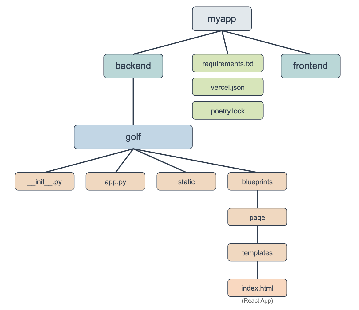 Having Trouble Deploying Flask App On Vercel Help Vercel Community