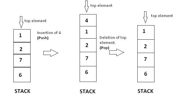 Stacks In Data Structures And Algorithms