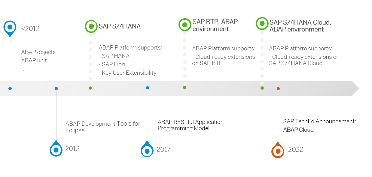 The Abap Cloud Development Model