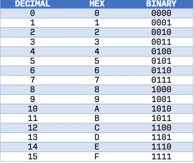 Hexadecimal Conversion Task Hexadecimal Conversion Practice In The