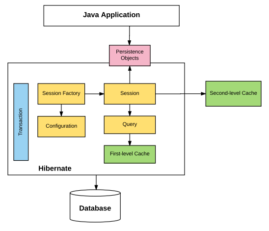 Hibernate Blog Jsp Servlet And Hibernate Crud Application
