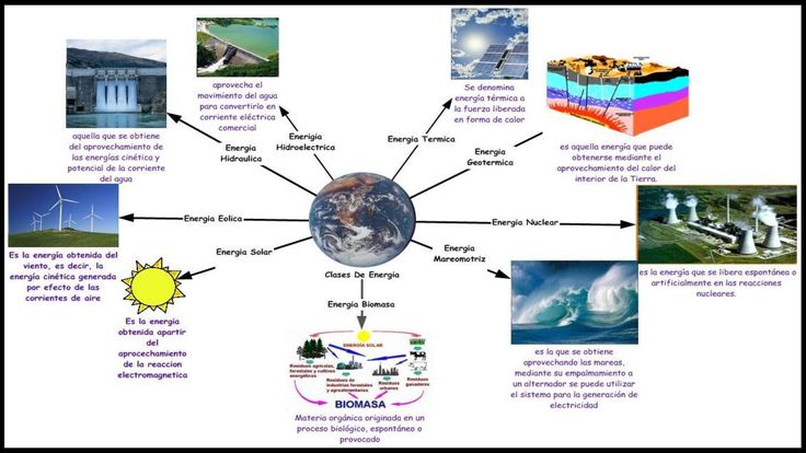 Cuales Son Todos Los Tipos De Energia