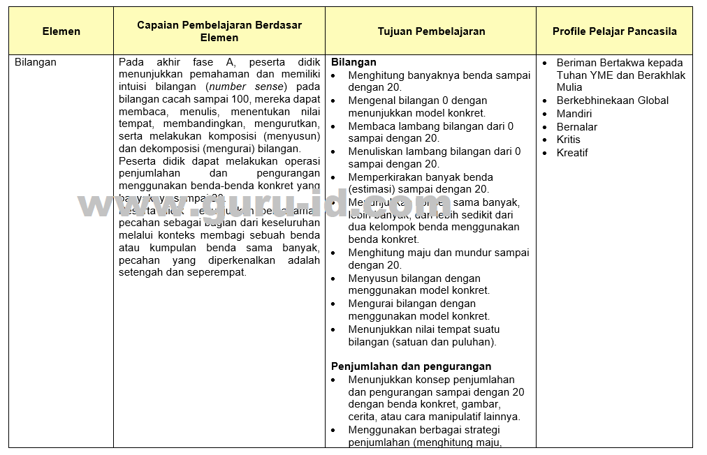 Contoh Kktp Dalam Kurikulum Merdeka Beserta Format Dan Penjelasannya