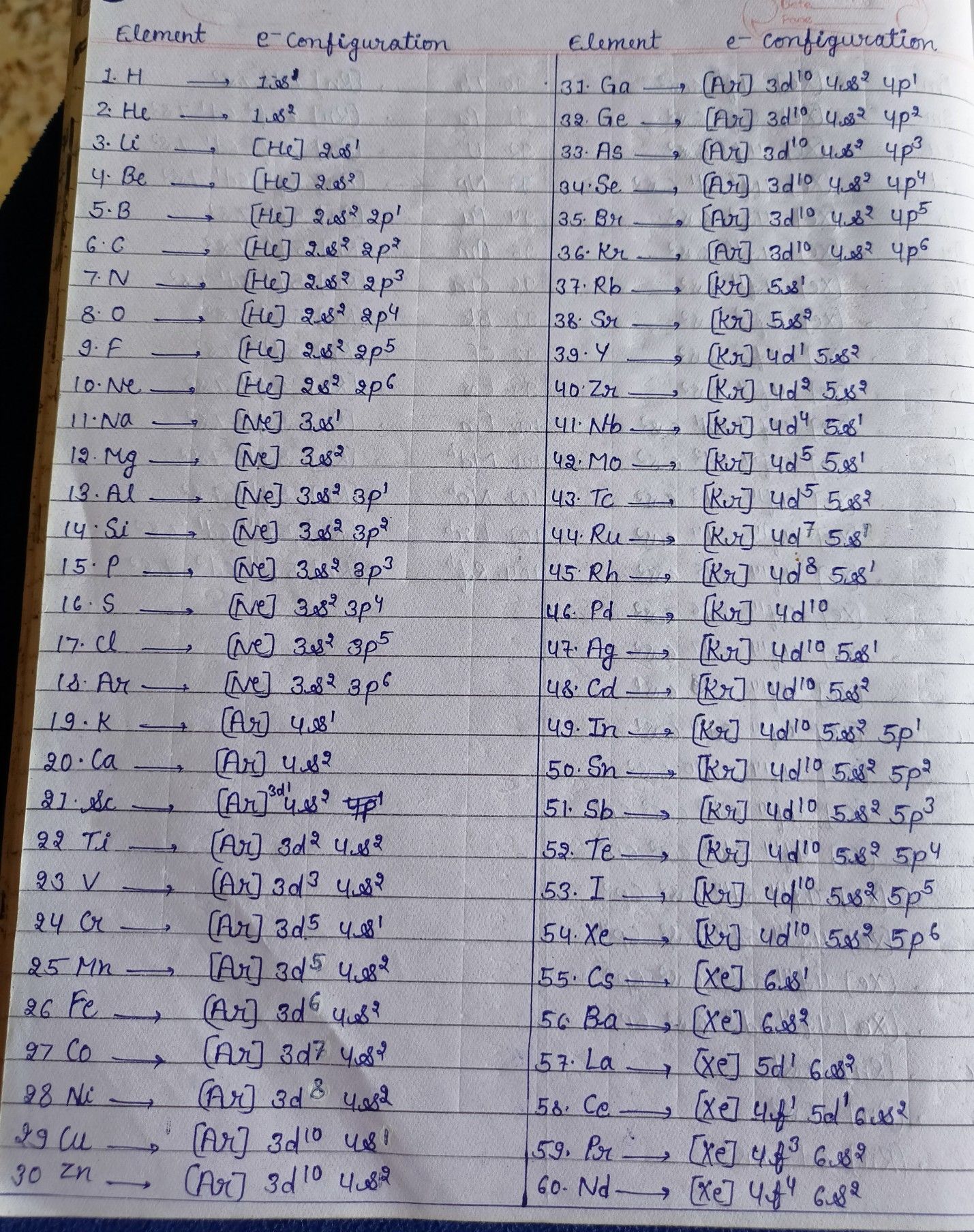 Electronic Configuration Table 1 To 20