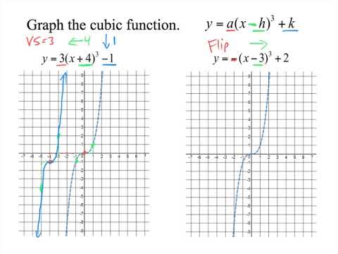 Solving Cubic Equations Graphically Gcse Tessshebaylo