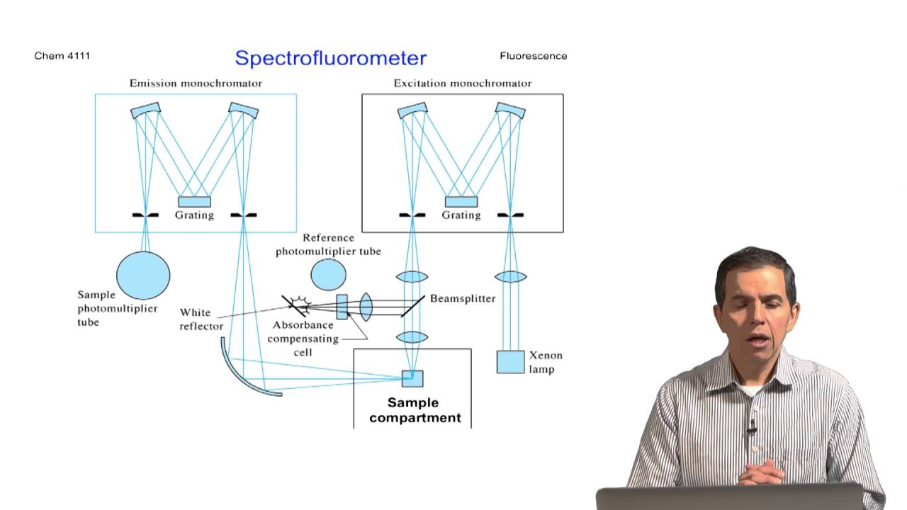 Spectrofluorimetry Lecture