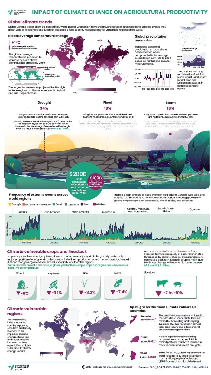 The Effects Of Climate Change On Farming