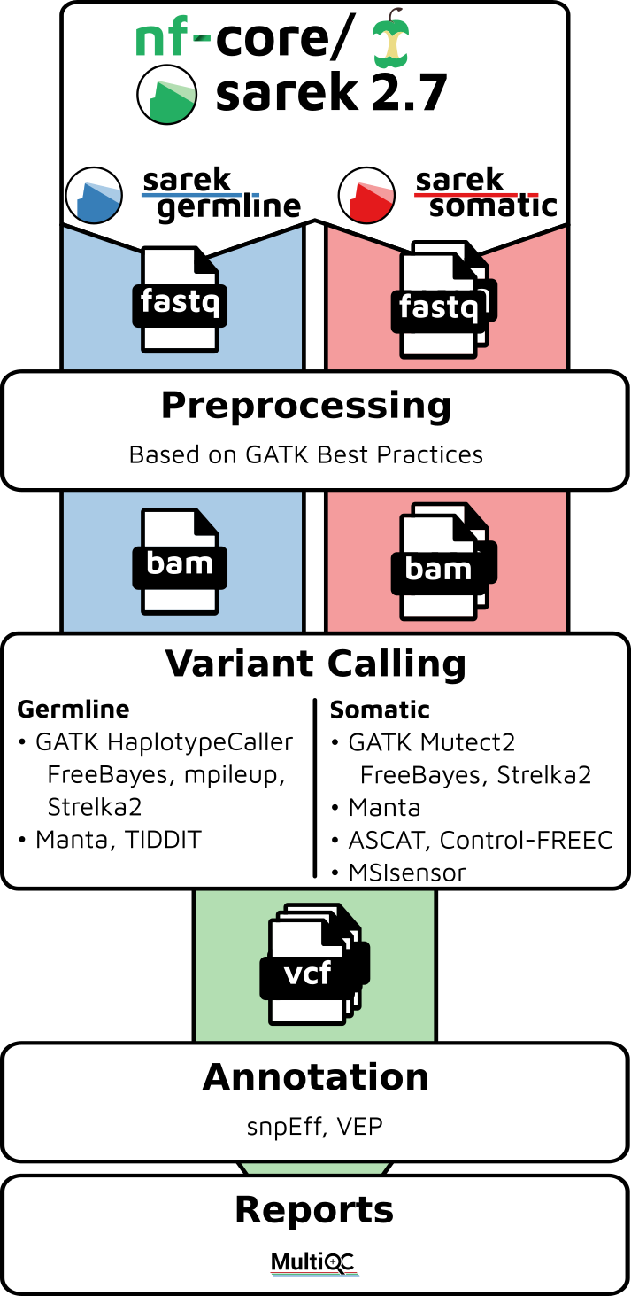 Towards Standardization And Scalability How Nextflow And Nf Core Are
