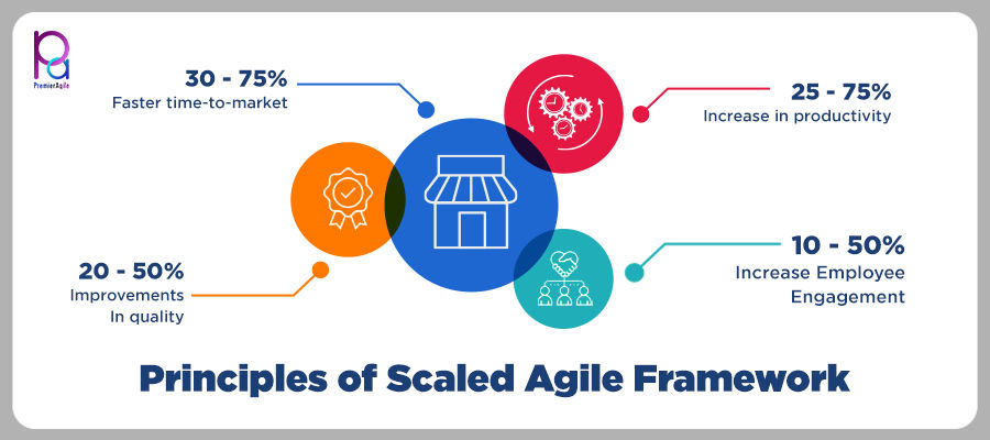 Introduction To Scaled Agile Framework