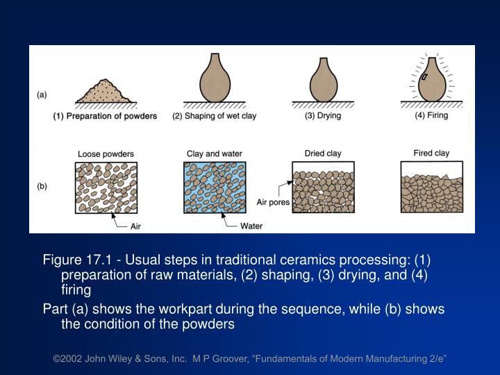 Summary Of Solution Wet Chemical Processing For Ceramics 3