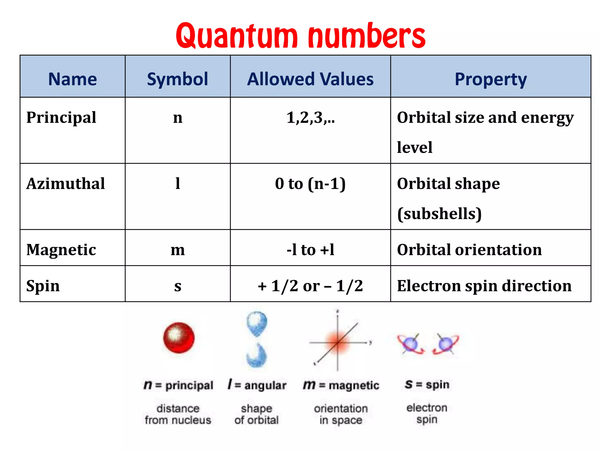 Quantum Numbers Chemistry