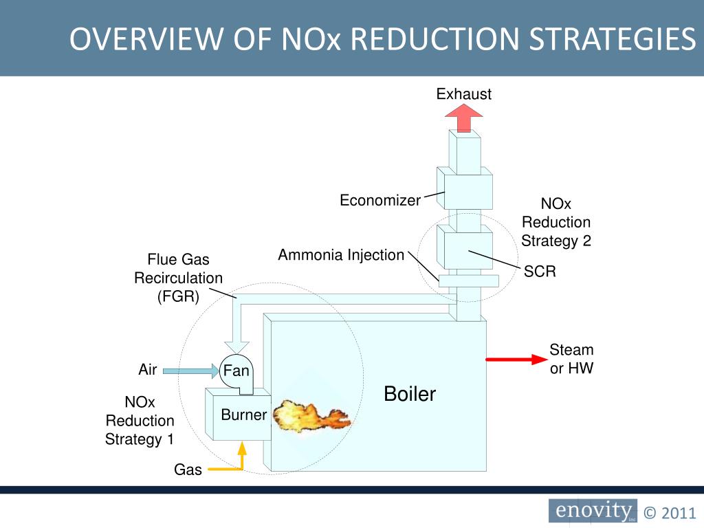 Reduction In Nox Emissions