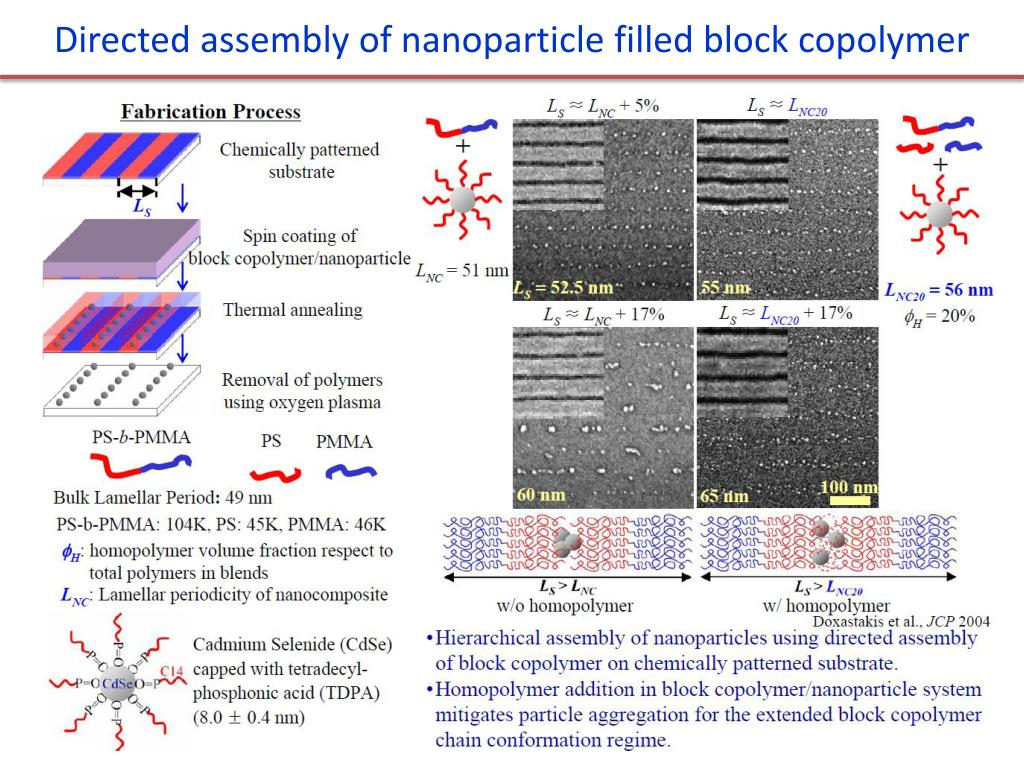 Scheme 1 Overview Of Block Copolymer Synthesis And Self Assembly In