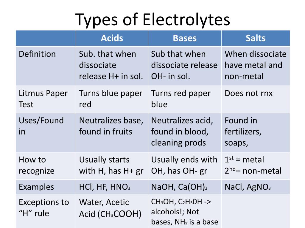 electrolyte chemistry
