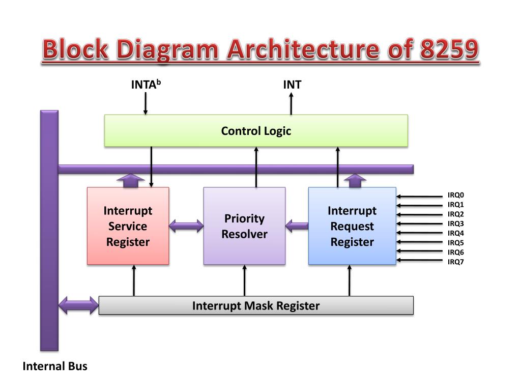 Dma Controller Block Diagram