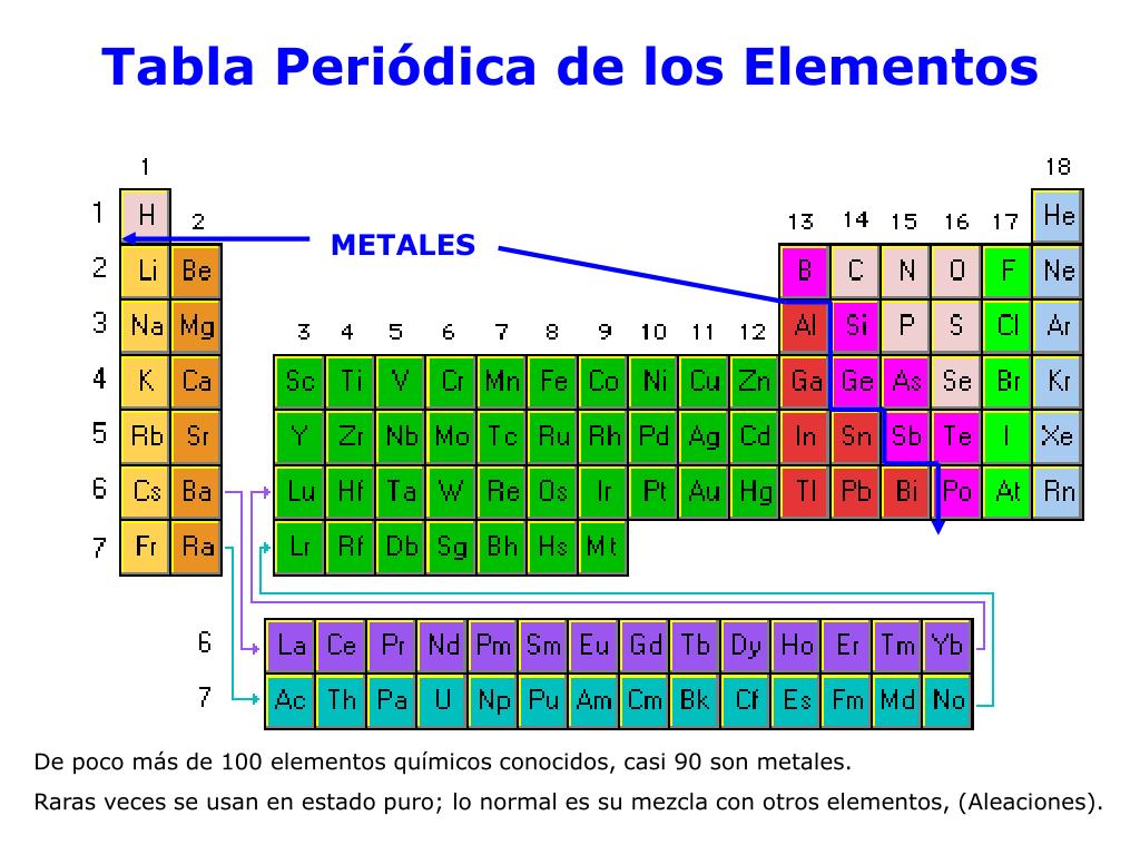 Tabla Periodica Descubre La Clasificacion De Metales No Metales Y