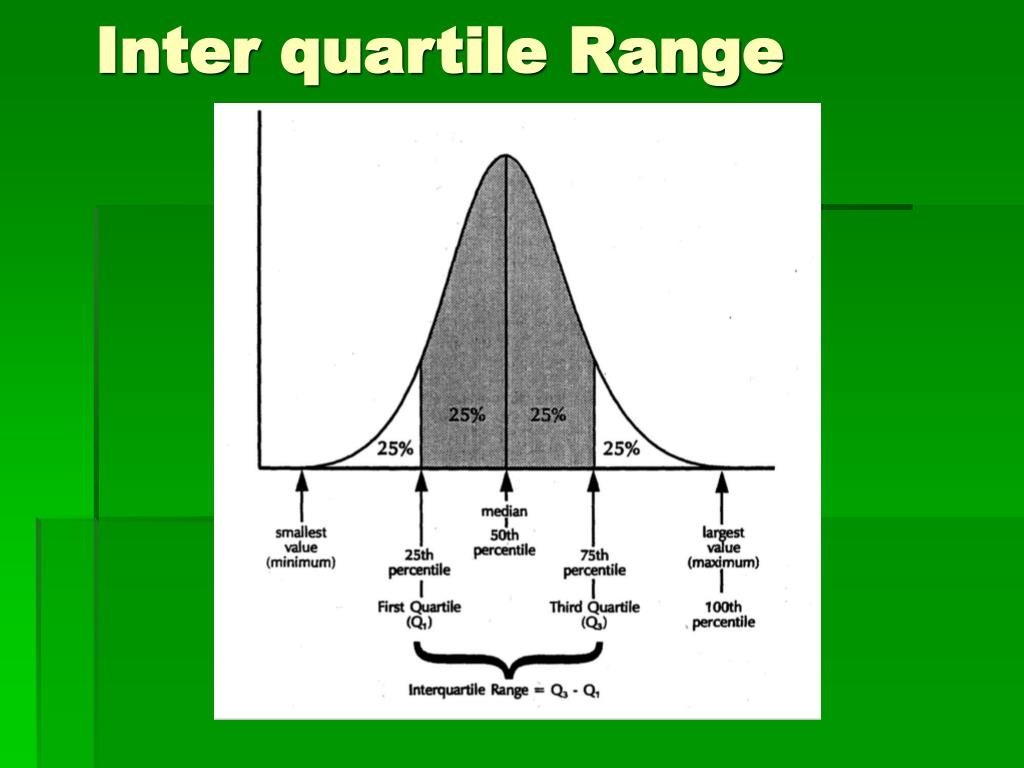 Measures Of Variability Interquartile Range