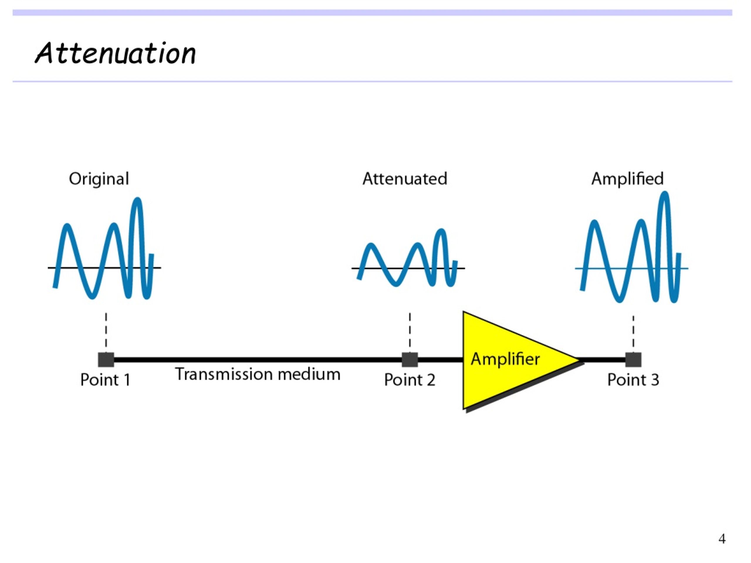 Attenuation Changes With Different Fat Thickness 0 30 Mm And A Fixed