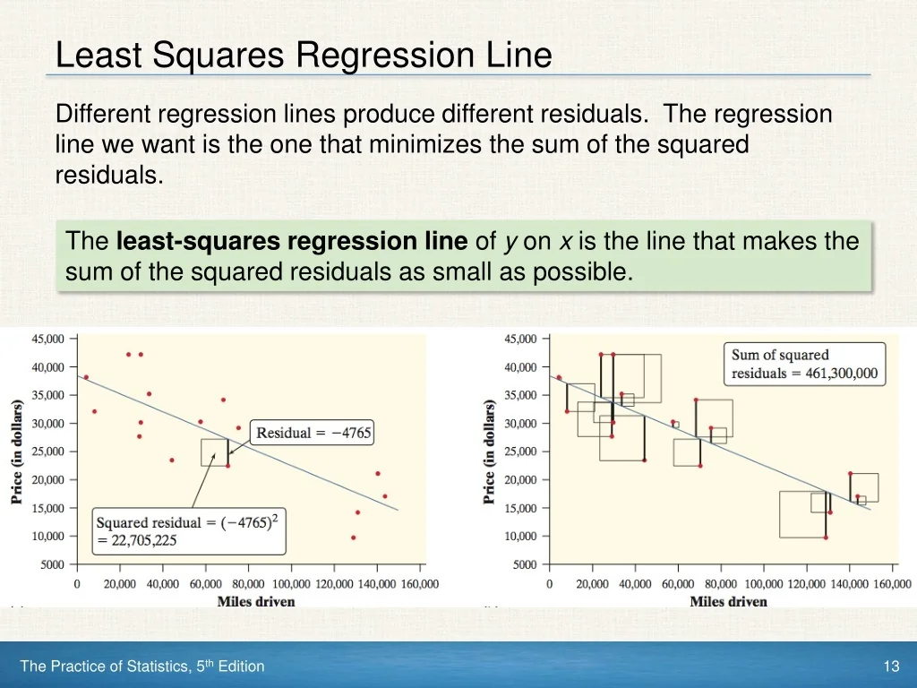 Ppt Method Of Least Squares Least Squares Regression Powerpoint