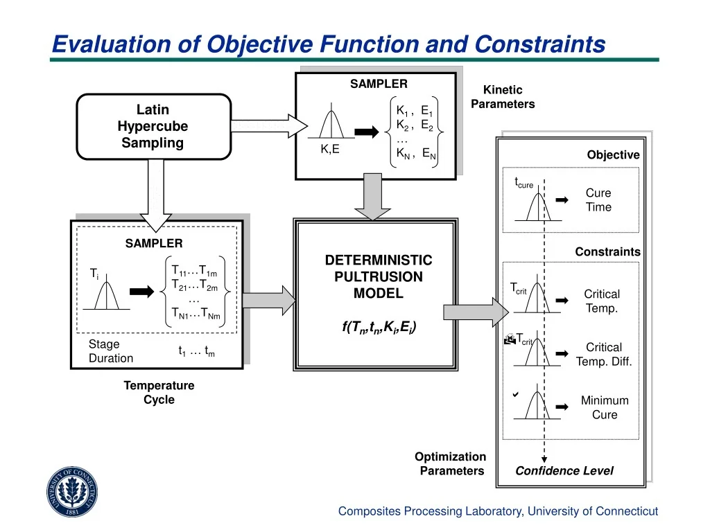 Optimization Of Cure Cycles For Thermosetting Composites Fabrication