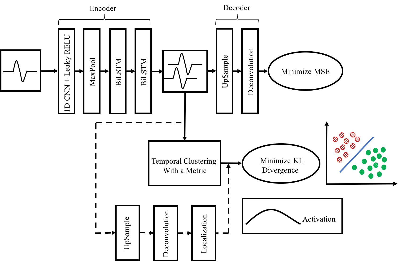 Two Dimensional Temporal Clustering Analysis Results For Four Left Mtle