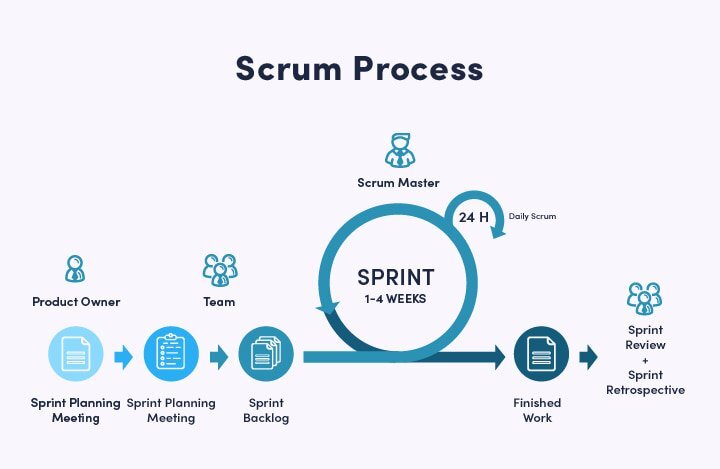 Kanban Vs Scrum Definitions Framework Teams