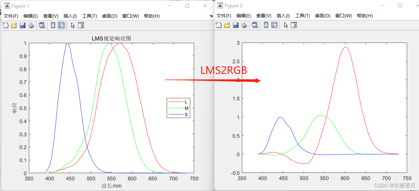 LMS,RGB,XYZ色彩空间转换_lms空间-CSDN博客 