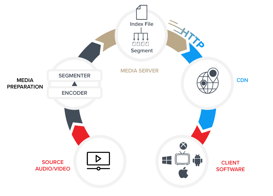 Http Streaming Architecture