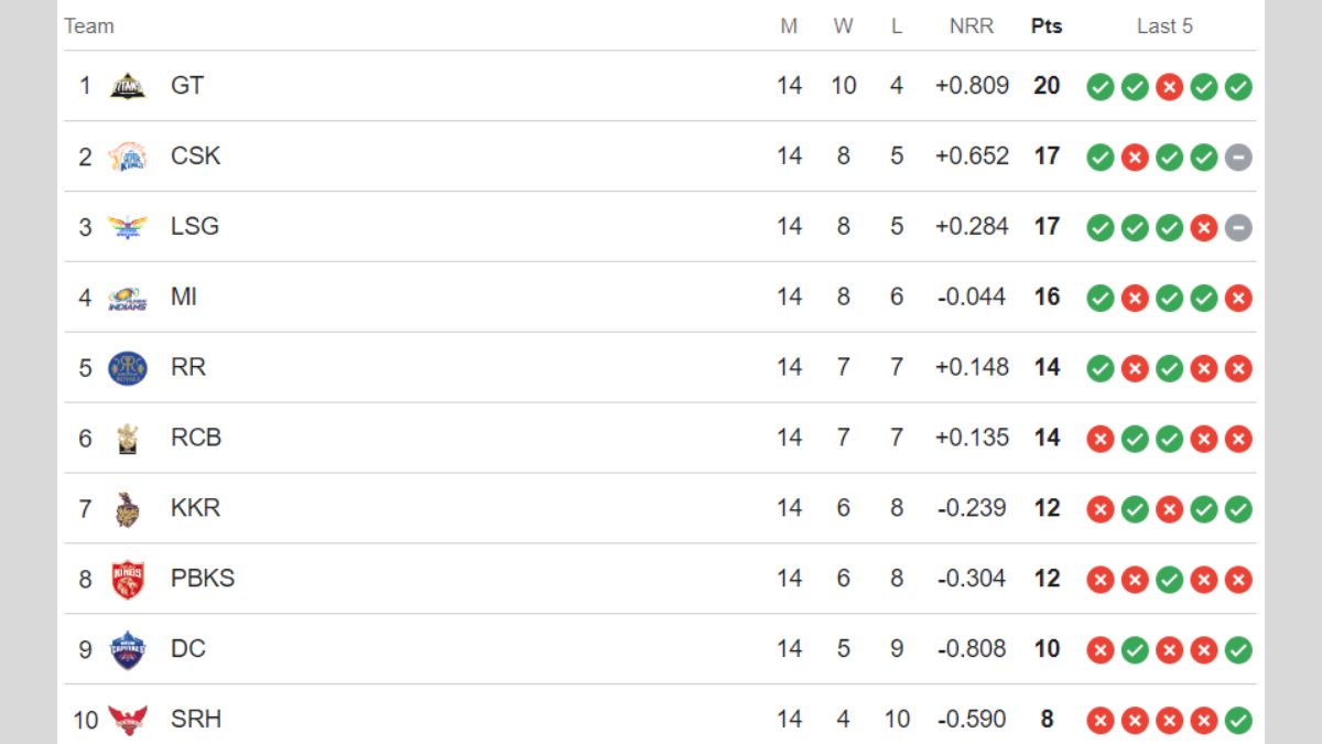 Ipl Table 2025