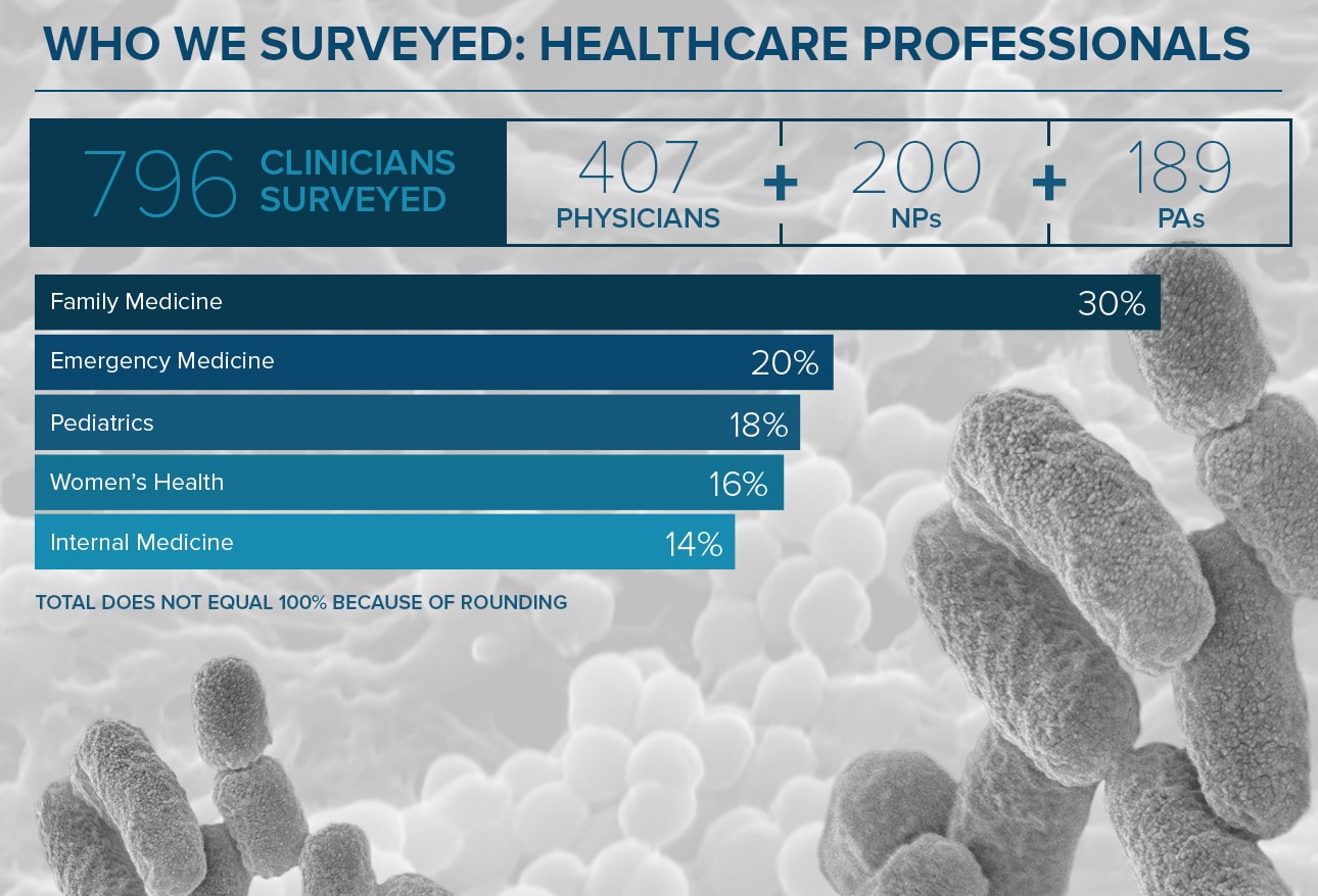 A Percentage Of The Community S Overall Abundance Based On Antibiotic