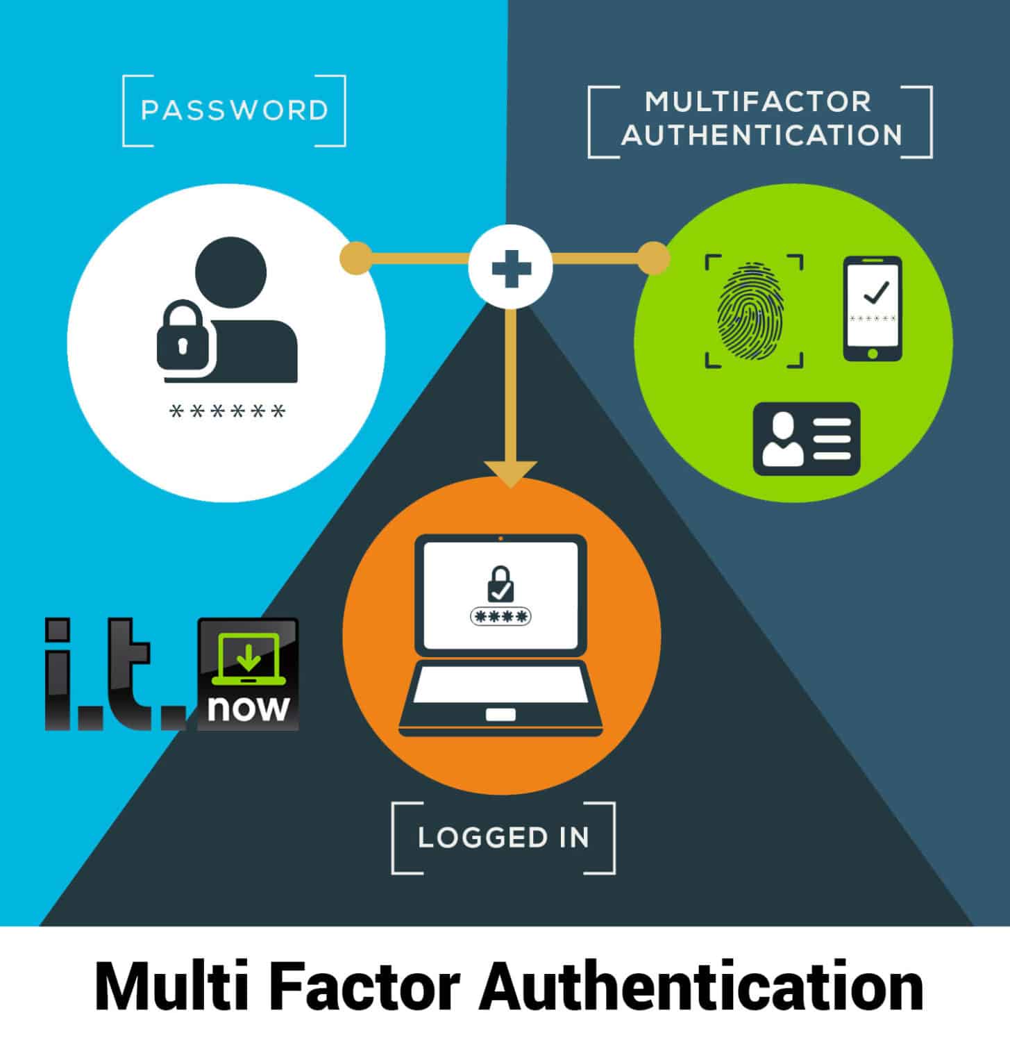 Various Authentication Protocols Based On The Minimalist Cryptography
