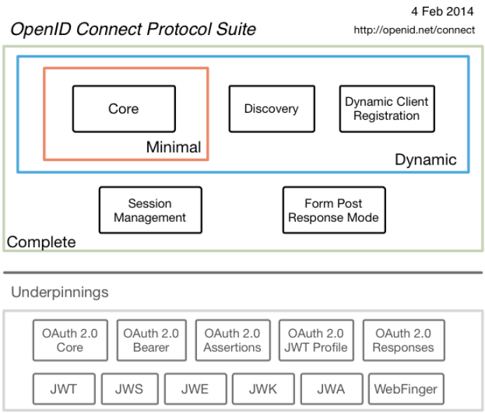 Navigating Saml Oauth Openid Connect And Beyond